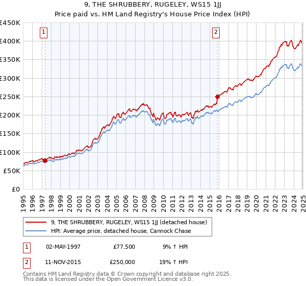 9, THE SHRUBBERY, RUGELEY, WS15 1JJ: Price paid vs HM Land Registry's House Price Index