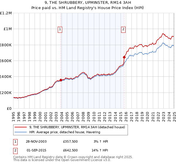 9, THE SHRUBBERY, UPMINSTER, RM14 3AH: Price paid vs HM Land Registry's House Price Index