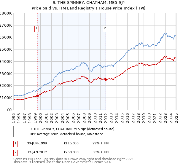 9, THE SPINNEY, CHATHAM, ME5 9JP: Price paid vs HM Land Registry's House Price Index