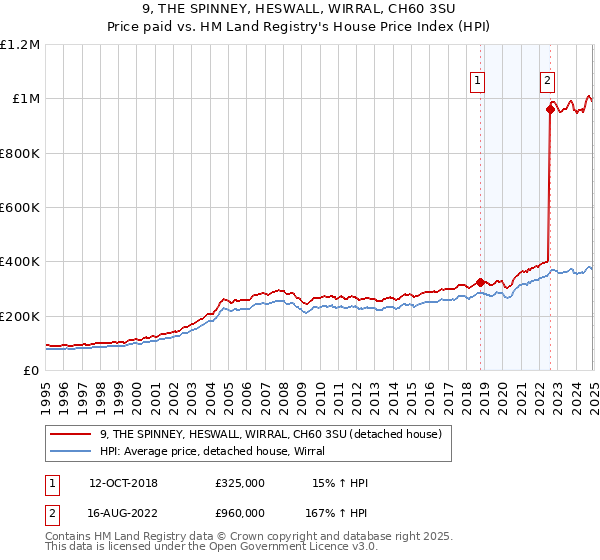 9, THE SPINNEY, HESWALL, WIRRAL, CH60 3SU: Price paid vs HM Land Registry's House Price Index