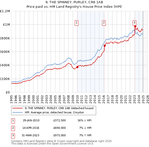 9, THE SPINNEY, PURLEY, CR8 1AB: Price paid vs HM Land Registry's House Price Index