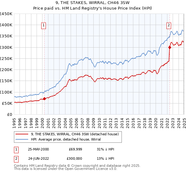 9, THE STAKES, WIRRAL, CH46 3SW: Price paid vs HM Land Registry's House Price Index