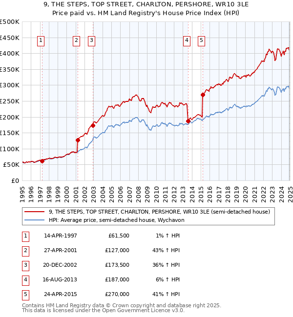 9, THE STEPS, TOP STREET, CHARLTON, PERSHORE, WR10 3LE: Price paid vs HM Land Registry's House Price Index