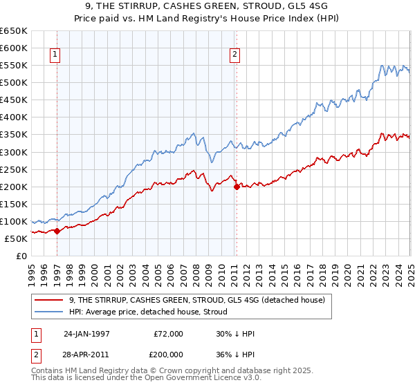 9, THE STIRRUP, CASHES GREEN, STROUD, GL5 4SG: Price paid vs HM Land Registry's House Price Index