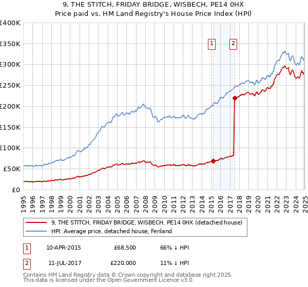 9, THE STITCH, FRIDAY BRIDGE, WISBECH, PE14 0HX: Price paid vs HM Land Registry's House Price Index