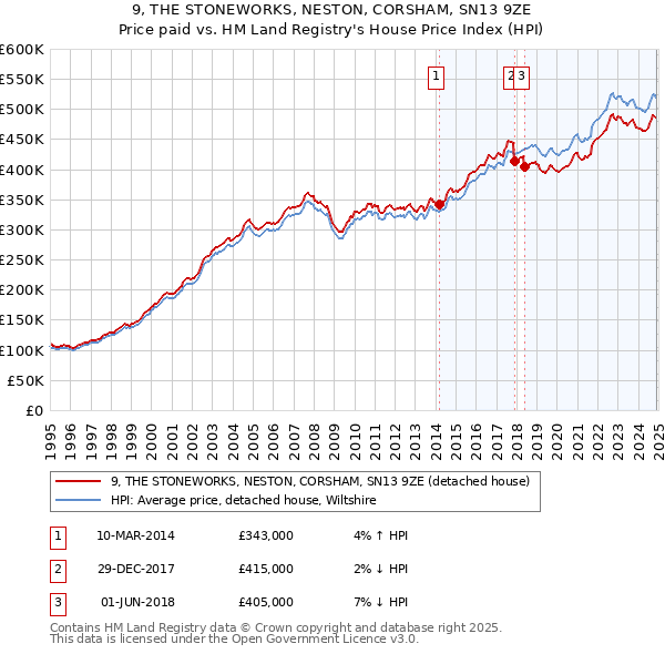 9, THE STONEWORKS, NESTON, CORSHAM, SN13 9ZE: Price paid vs HM Land Registry's House Price Index