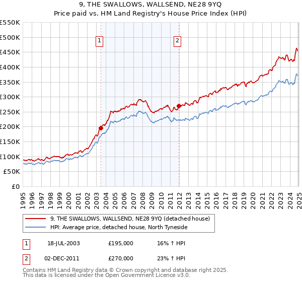 9, THE SWALLOWS, WALLSEND, NE28 9YQ: Price paid vs HM Land Registry's House Price Index