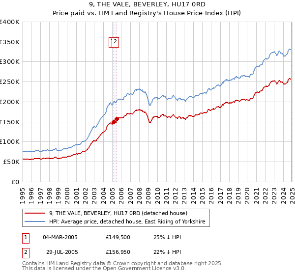 9, THE VALE, BEVERLEY, HU17 0RD: Price paid vs HM Land Registry's House Price Index