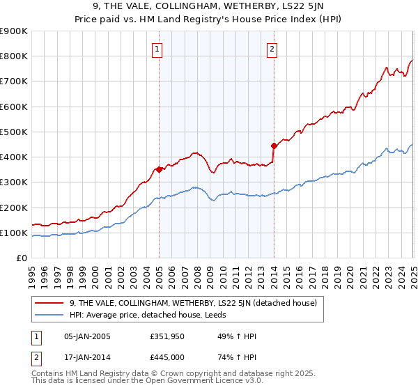 9, THE VALE, COLLINGHAM, WETHERBY, LS22 5JN: Price paid vs HM Land Registry's House Price Index