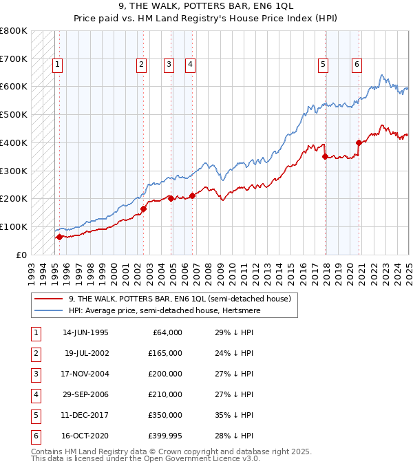 9, THE WALK, POTTERS BAR, EN6 1QL: Price paid vs HM Land Registry's House Price Index