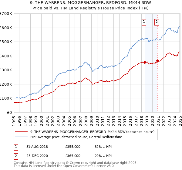 9, THE WARRENS, MOGGERHANGER, BEDFORD, MK44 3DW: Price paid vs HM Land Registry's House Price Index