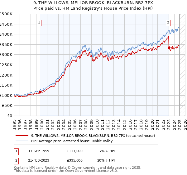 9, THE WILLOWS, MELLOR BROOK, BLACKBURN, BB2 7PX: Price paid vs HM Land Registry's House Price Index