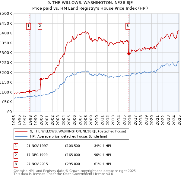 9, THE WILLOWS, WASHINGTON, NE38 8JE: Price paid vs HM Land Registry's House Price Index