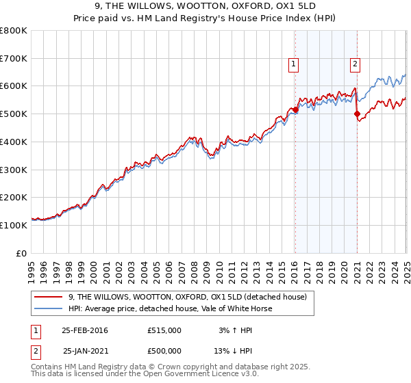 9, THE WILLOWS, WOOTTON, OXFORD, OX1 5LD: Price paid vs HM Land Registry's House Price Index