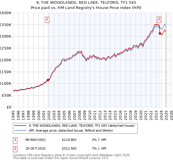 9, THE WOODLANDS, RED LAKE, TELFORD, TF1 5ES: Price paid vs HM Land Registry's House Price Index