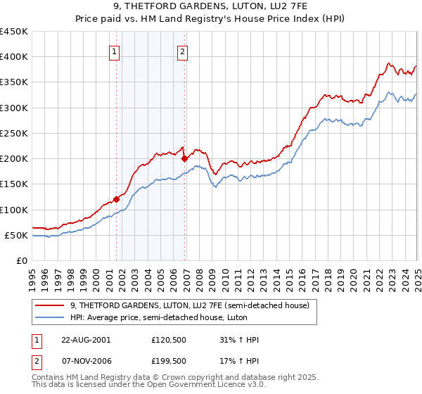 9, THETFORD GARDENS, LUTON, LU2 7FE: Price paid vs HM Land Registry's House Price Index