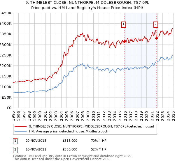 9, THIMBLEBY CLOSE, NUNTHORPE, MIDDLESBROUGH, TS7 0PL: Price paid vs HM Land Registry's House Price Index