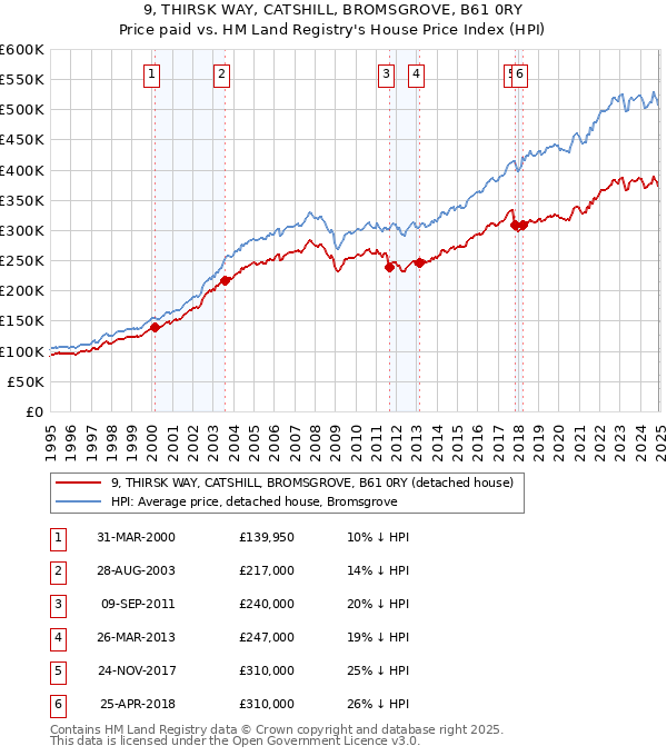 9, THIRSK WAY, CATSHILL, BROMSGROVE, B61 0RY: Price paid vs HM Land Registry's House Price Index