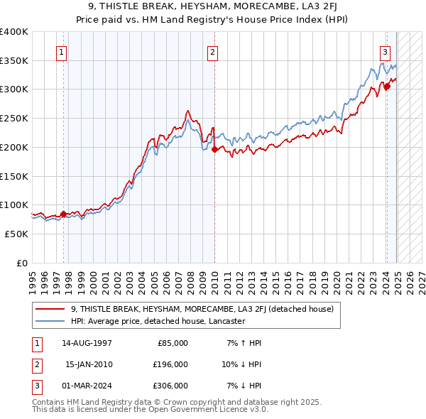 9, THISTLE BREAK, HEYSHAM, MORECAMBE, LA3 2FJ: Price paid vs HM Land Registry's House Price Index