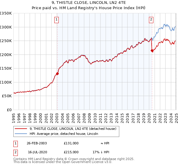 9, THISTLE CLOSE, LINCOLN, LN2 4TE: Price paid vs HM Land Registry's House Price Index