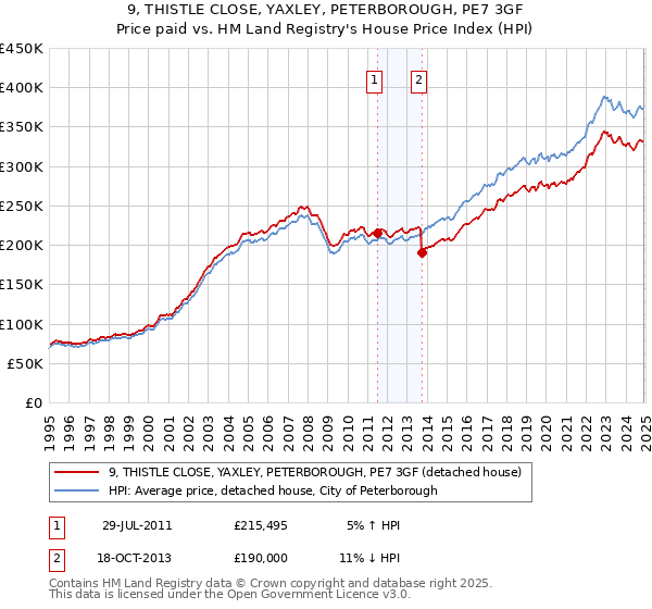 9, THISTLE CLOSE, YAXLEY, PETERBOROUGH, PE7 3GF: Price paid vs HM Land Registry's House Price Index