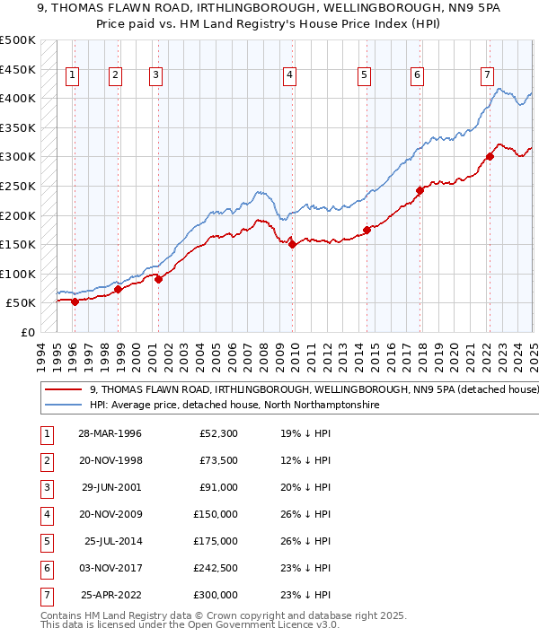 9, THOMAS FLAWN ROAD, IRTHLINGBOROUGH, WELLINGBOROUGH, NN9 5PA: Price paid vs HM Land Registry's House Price Index