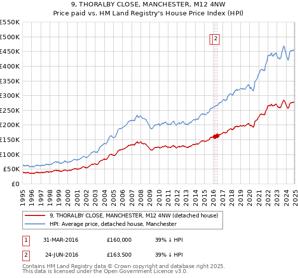 9, THORALBY CLOSE, MANCHESTER, M12 4NW: Price paid vs HM Land Registry's House Price Index