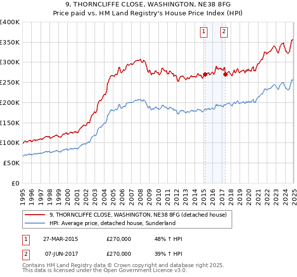 9, THORNCLIFFE CLOSE, WASHINGTON, NE38 8FG: Price paid vs HM Land Registry's House Price Index