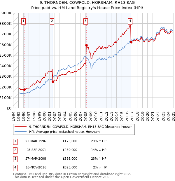 9, THORNDEN, COWFOLD, HORSHAM, RH13 8AG: Price paid vs HM Land Registry's House Price Index