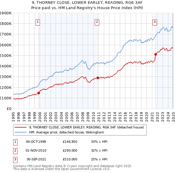 9, THORNEY CLOSE, LOWER EARLEY, READING, RG6 3AF: Price paid vs HM Land Registry's House Price Index