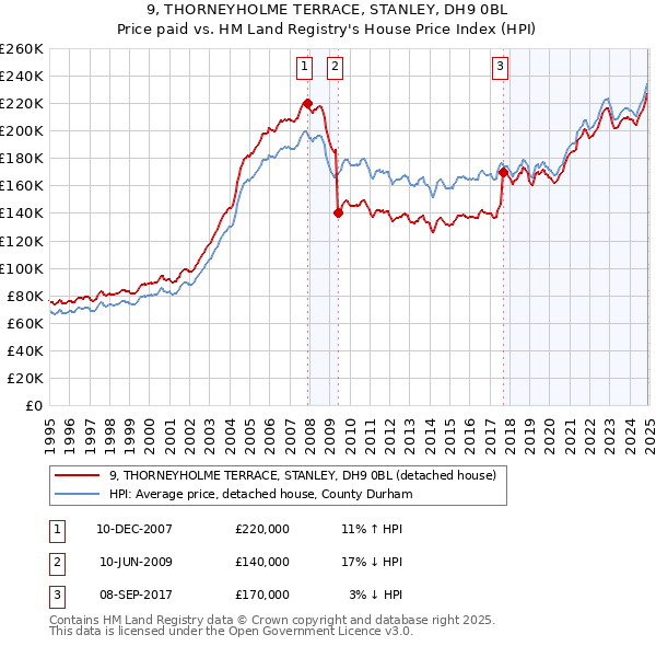 9, THORNEYHOLME TERRACE, STANLEY, DH9 0BL: Price paid vs HM Land Registry's House Price Index