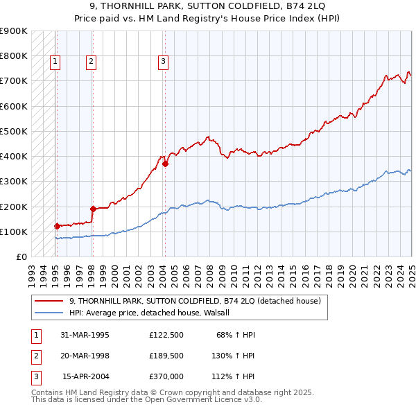 9, THORNHILL PARK, SUTTON COLDFIELD, B74 2LQ: Price paid vs HM Land Registry's House Price Index