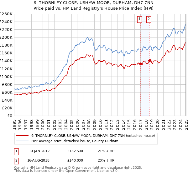 9, THORNLEY CLOSE, USHAW MOOR, DURHAM, DH7 7NN: Price paid vs HM Land Registry's House Price Index