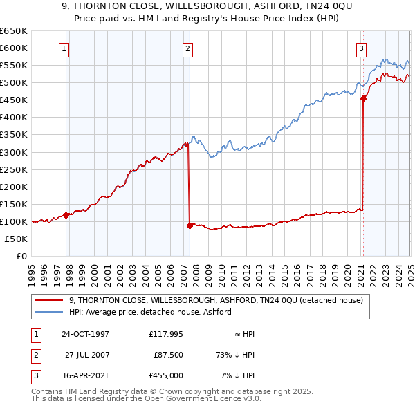 9, THORNTON CLOSE, WILLESBOROUGH, ASHFORD, TN24 0QU: Price paid vs HM Land Registry's House Price Index
