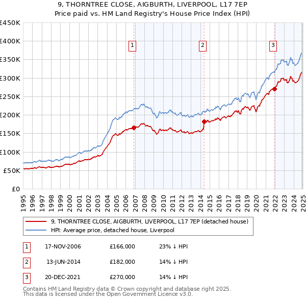 9, THORNTREE CLOSE, AIGBURTH, LIVERPOOL, L17 7EP: Price paid vs HM Land Registry's House Price Index