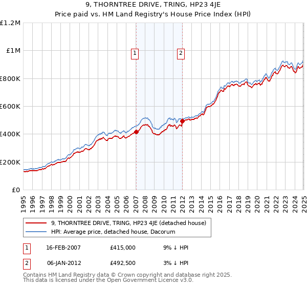 9, THORNTREE DRIVE, TRING, HP23 4JE: Price paid vs HM Land Registry's House Price Index