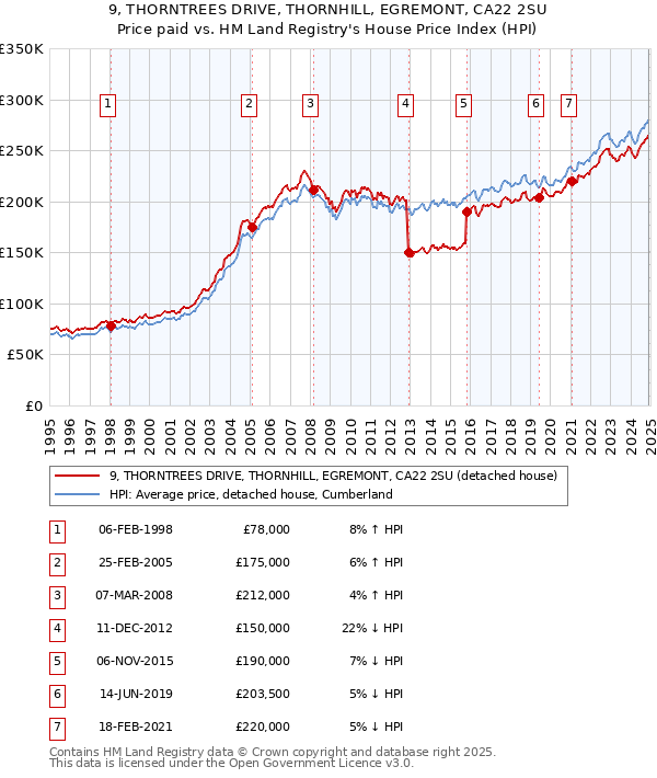 9, THORNTREES DRIVE, THORNHILL, EGREMONT, CA22 2SU: Price paid vs HM Land Registry's House Price Index