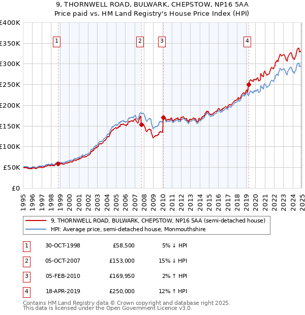 9, THORNWELL ROAD, BULWARK, CHEPSTOW, NP16 5AA: Price paid vs HM Land Registry's House Price Index