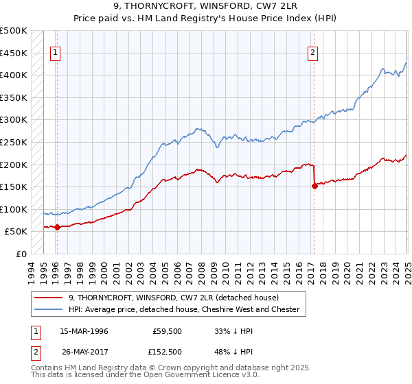9, THORNYCROFT, WINSFORD, CW7 2LR: Price paid vs HM Land Registry's House Price Index