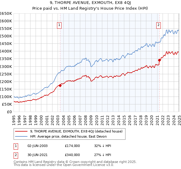 9, THORPE AVENUE, EXMOUTH, EX8 4QJ: Price paid vs HM Land Registry's House Price Index