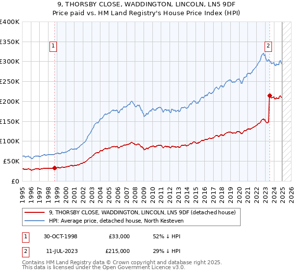 9, THORSBY CLOSE, WADDINGTON, LINCOLN, LN5 9DF: Price paid vs HM Land Registry's House Price Index