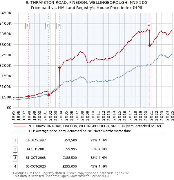 9, THRAPSTON ROAD, FINEDON, WELLINGBOROUGH, NN9 5DG: Price paid vs HM Land Registry's House Price Index