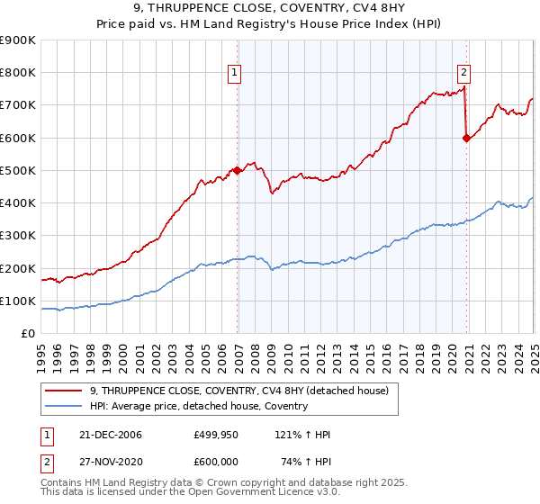 9, THRUPPENCE CLOSE, COVENTRY, CV4 8HY: Price paid vs HM Land Registry's House Price Index