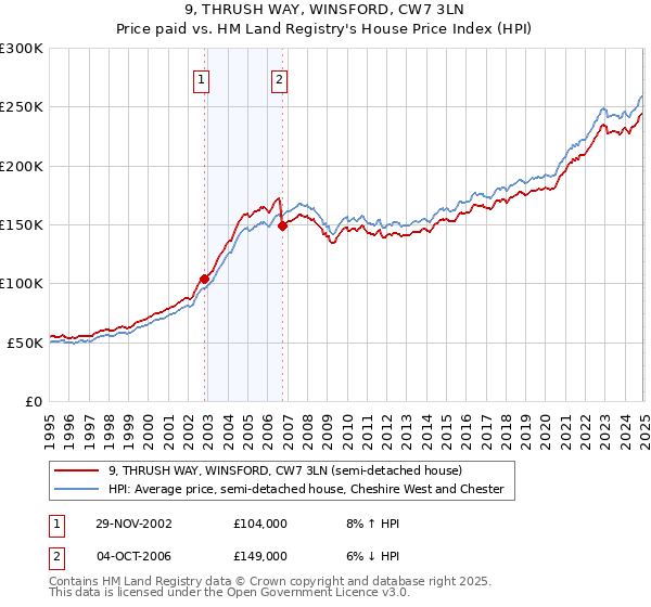 9, THRUSH WAY, WINSFORD, CW7 3LN: Price paid vs HM Land Registry's House Price Index