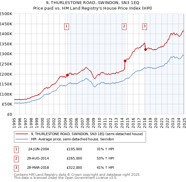 9, THURLESTONE ROAD, SWINDON, SN3 1EQ: Price paid vs HM Land Registry's House Price Index