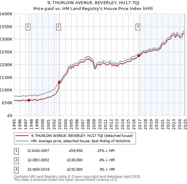 9, THURLOW AVENUE, BEVERLEY, HU17 7QJ: Price paid vs HM Land Registry's House Price Index