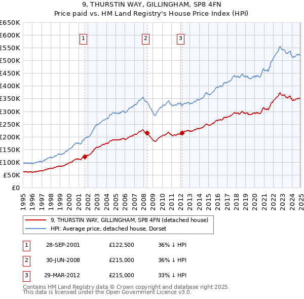9, THURSTIN WAY, GILLINGHAM, SP8 4FN: Price paid vs HM Land Registry's House Price Index