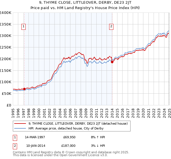 9, THYME CLOSE, LITTLEOVER, DERBY, DE23 2JT: Price paid vs HM Land Registry's House Price Index