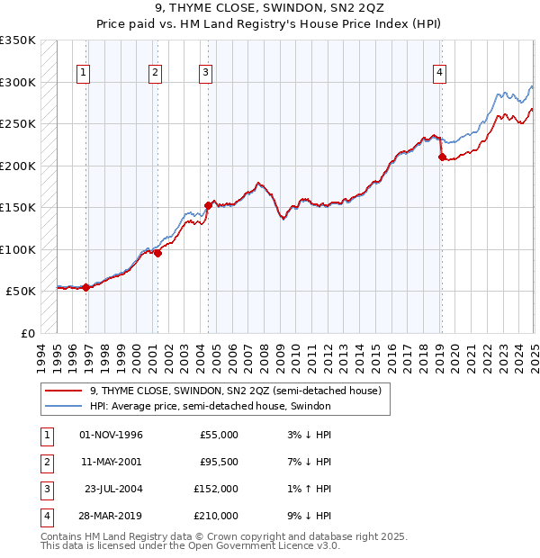 9, THYME CLOSE, SWINDON, SN2 2QZ: Price paid vs HM Land Registry's House Price Index