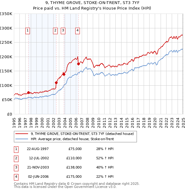 9, THYME GROVE, STOKE-ON-TRENT, ST3 7YF: Price paid vs HM Land Registry's House Price Index